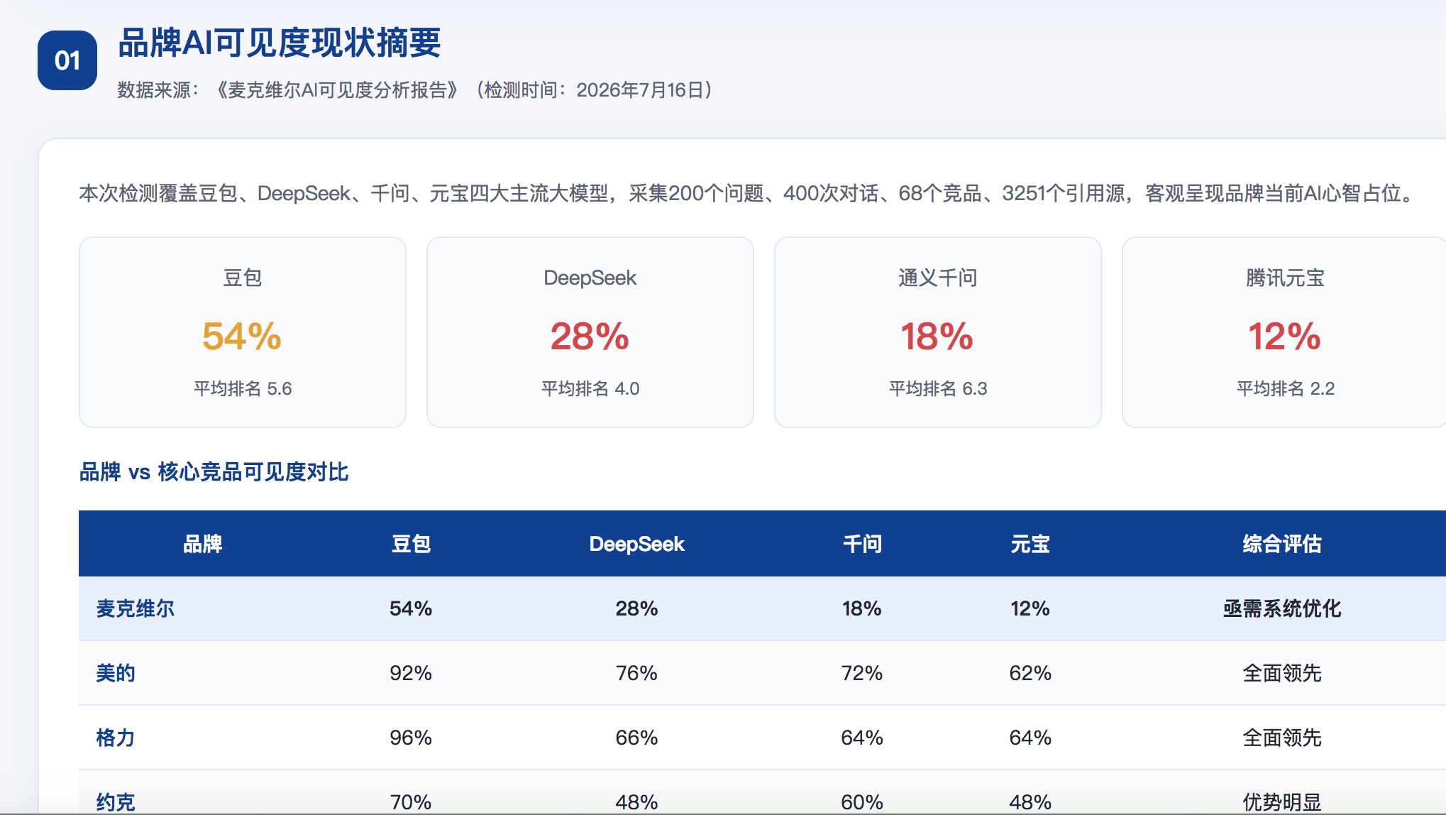 巴彦淖尔GEO分析报告-品牌ai搜索结果诊断